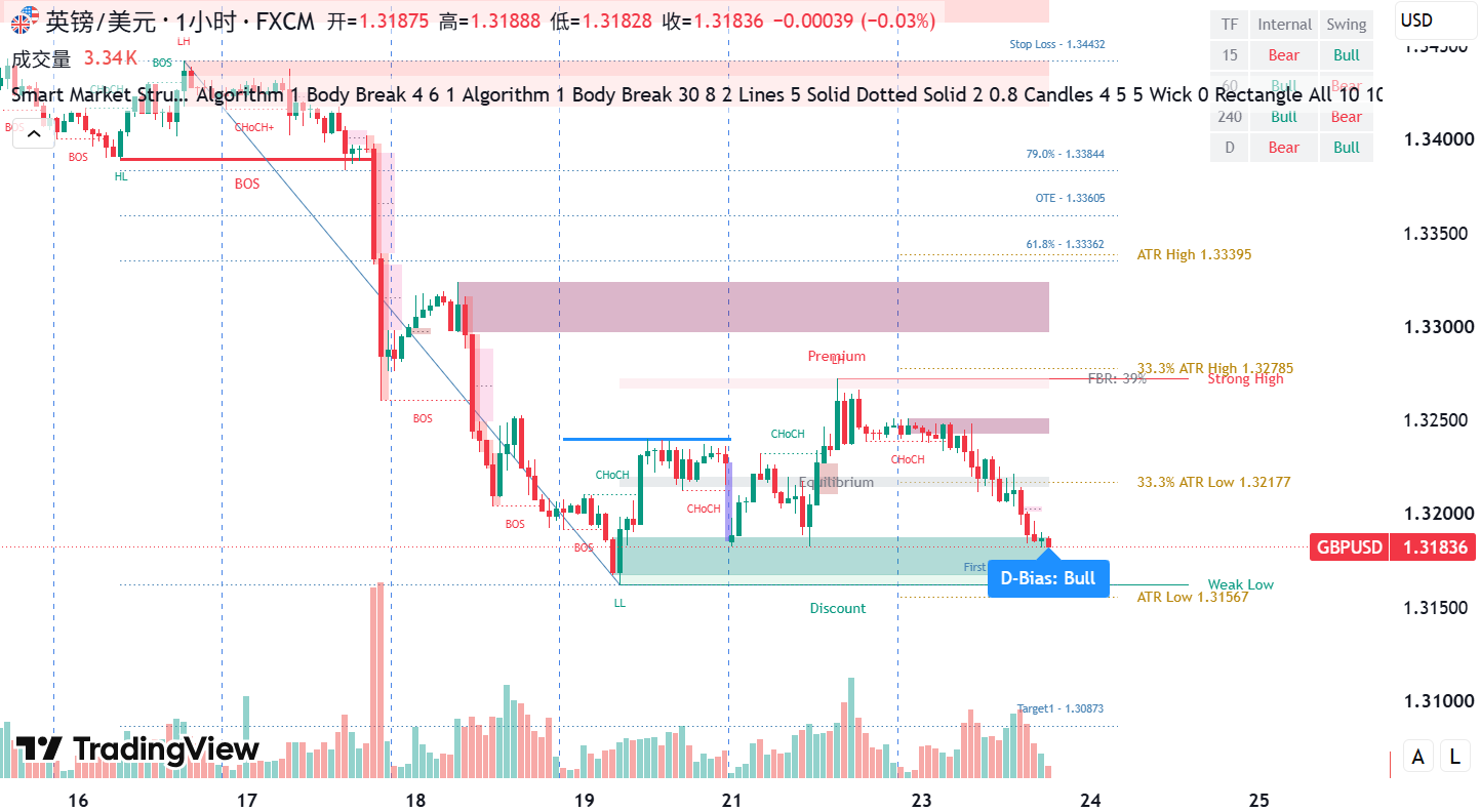 SMC Indicator — BOS/CHoCH structure, order blocks, premium/discount & ATR zones on GBP/USD