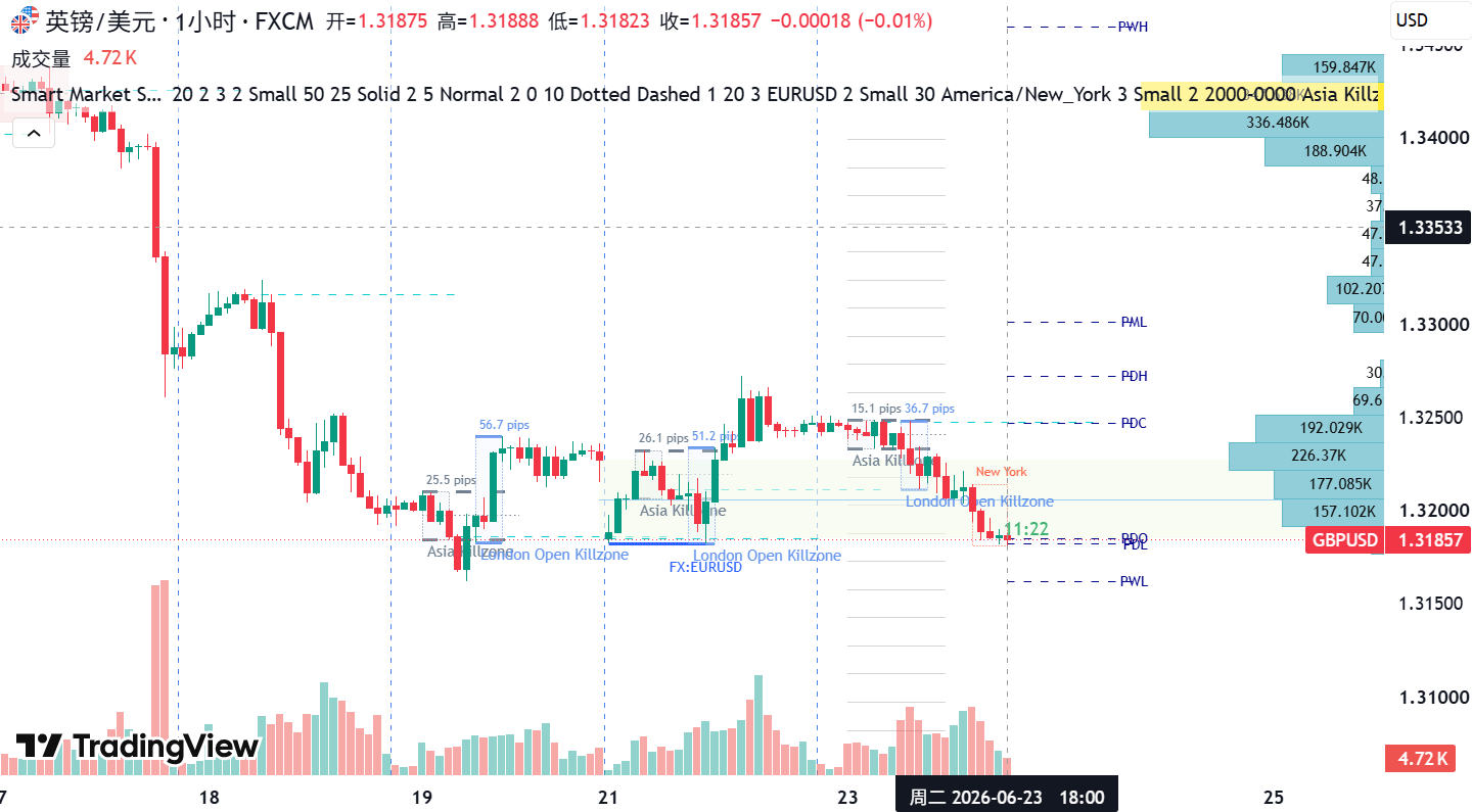 SMC Indicator — killzones, session opening gaps & volume profile on GBP/USD